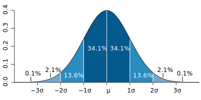 File:Standard deviation diagram.svg