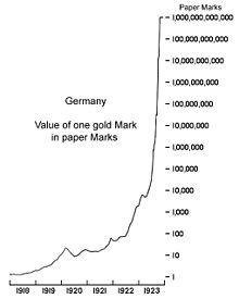 A graph of the value of one mark over time. The line showing its value is increasing very quickly, even with logarithmic scale.