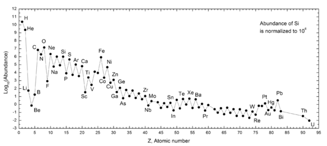 File:SolarSystemAbundances.png