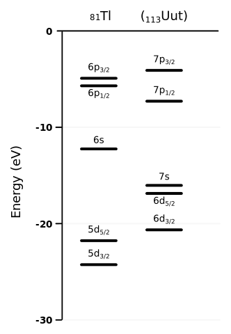 File:Valence atomic energy levels for Tl and Uut.svg