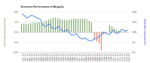 Rates of economic growth (green and red) and unemployment (blue)