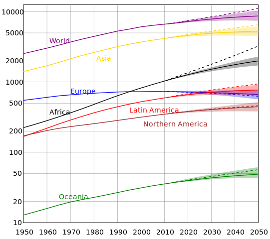File:World population (UN).svg