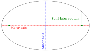 Ellipse, showing semi-latus rectum